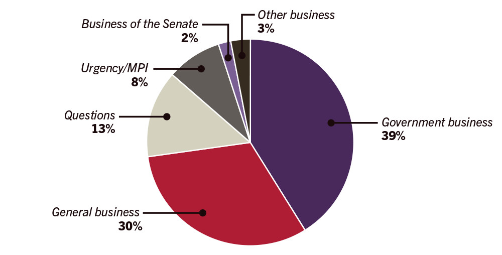 Pie chart showing business conducted in the Senate from 7 to 10 November 2016
