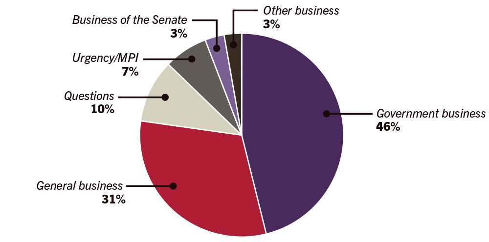 Business conducted in the Senate - 2016