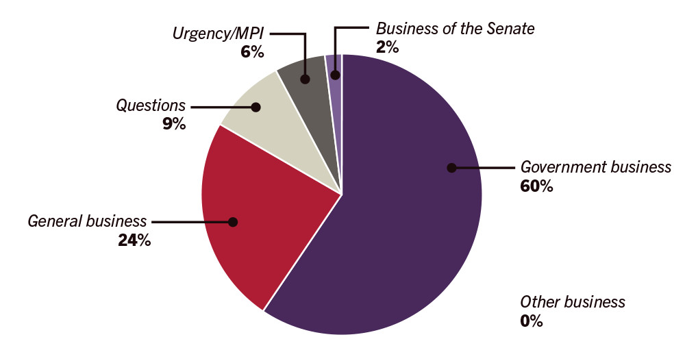 Business conducted in the Senate - 28 November to 1 December 2016