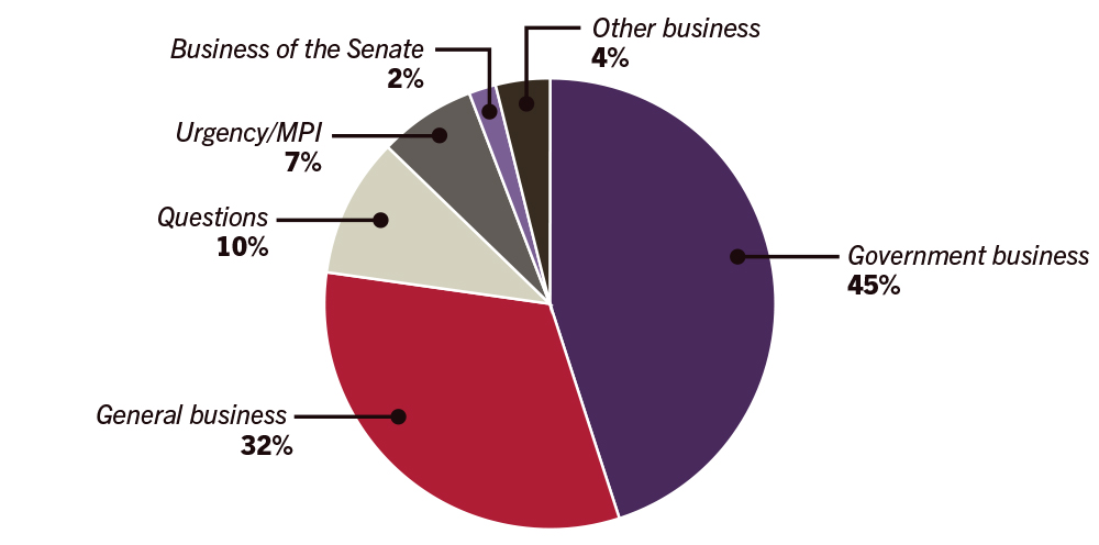 A pie graph showing the percentage of business conducted in the senate for 2016: Government business 45%; General business 32%; Questions 10%; Urgency/MPI 7%; Business of the Senate 2%; Other business 4%.