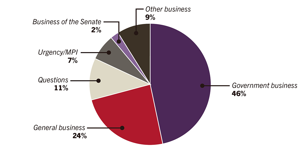 A pie graph showing the percentage of business conducted in the senate for 12 to 15 September 2016: Government business 46%; General business 24%; Questions 11%; Urgency/MPI 7%; Business of the Senate 2%; Other business 9%.