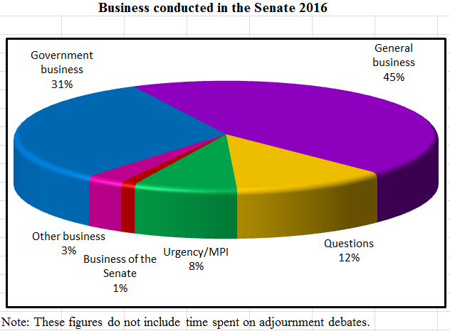 Business conducted in the Senate 2016