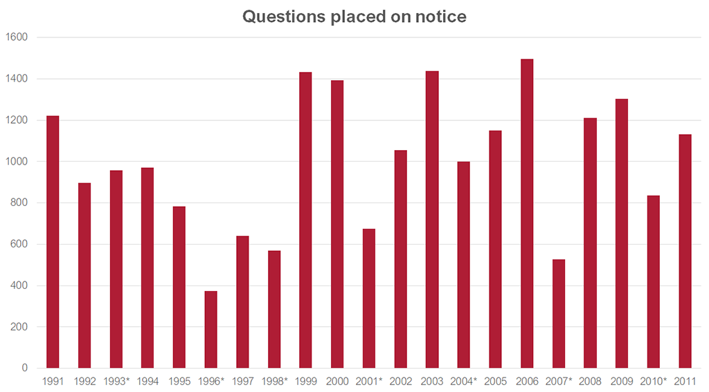 Graph showing questions placed on notice from 1991-2011. Data for this graph can be found in the table below.