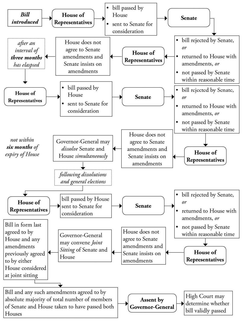 Section 57 of the Constitution