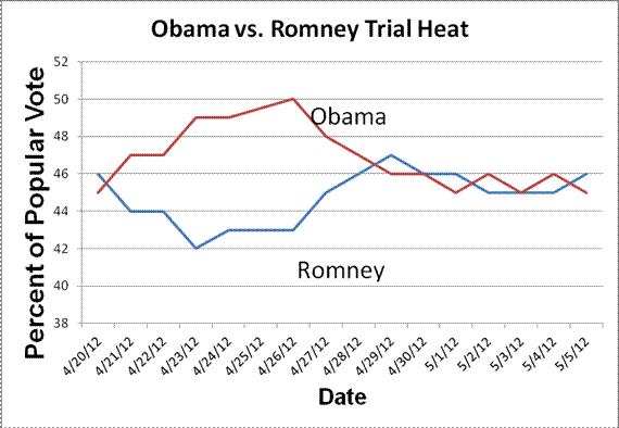 Obama vs. Romney Trial Heat