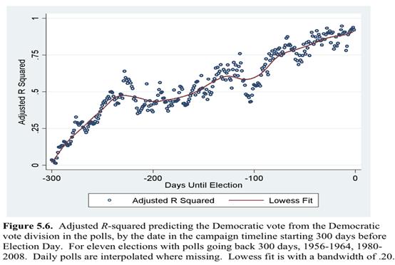 Robert S. Erikson and Christopher Wlezien, The Timeline of Presidential Elections: How Campaigns Do (and Do Not) Matter