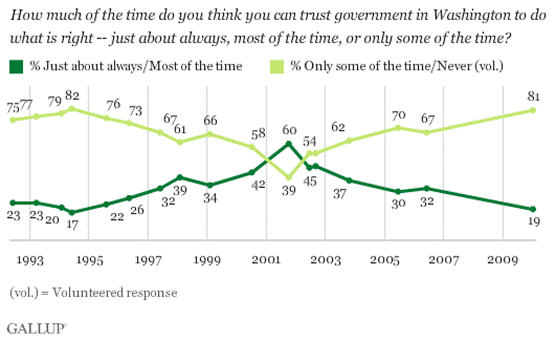 Figure 1: Trust in government in Washington