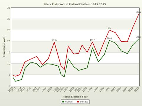 Figure 2: Minor party vote at federal elections 1949–2013