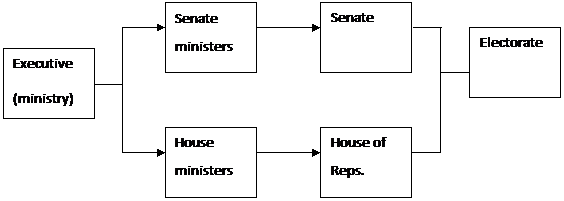 Figure 1: A two-track chain of accountability