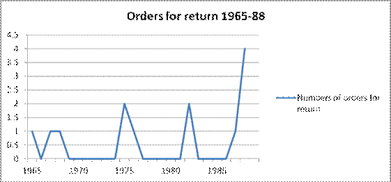 Orders for return 1965-88