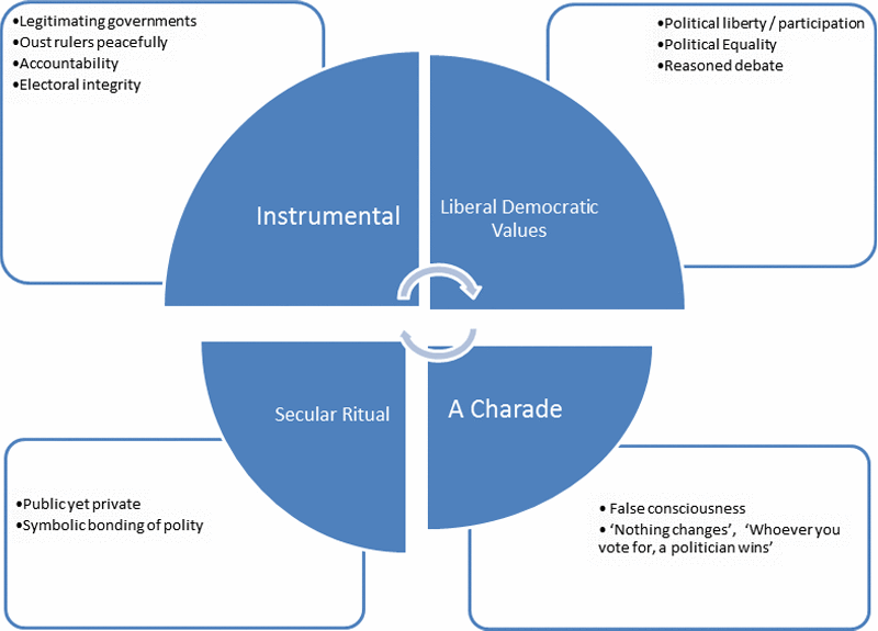 Figure 3: Purposes of elections