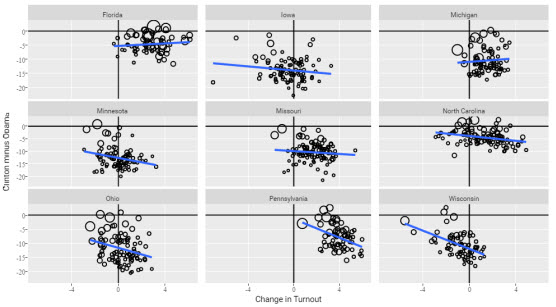 A graph depicting the differences in Democrat votes by states