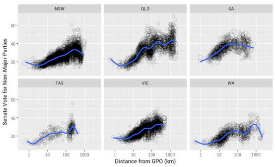 2016 Senate vote for non-major parties and distance from GPO