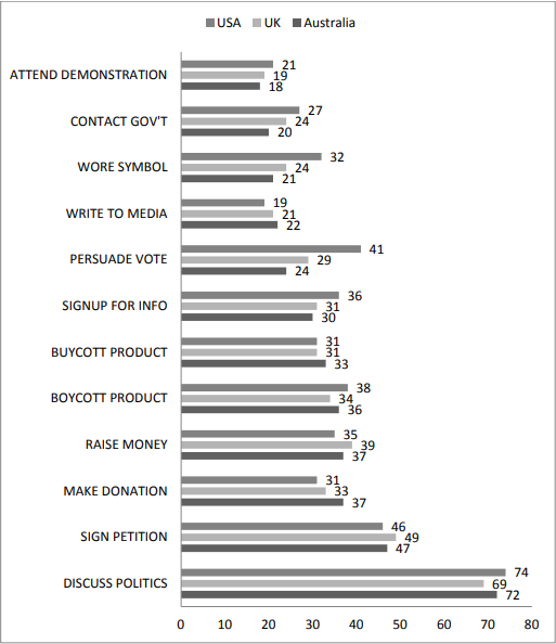 A bar graph displaying the per cent of individual political engagement in previous years between Australia, The UK and The US