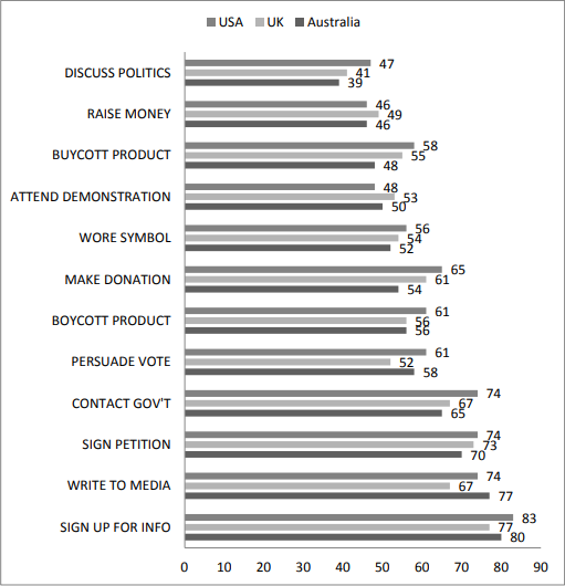 A bar graph displaying the per cent of individual political engagement acts performed online between Australia, the UK and the US