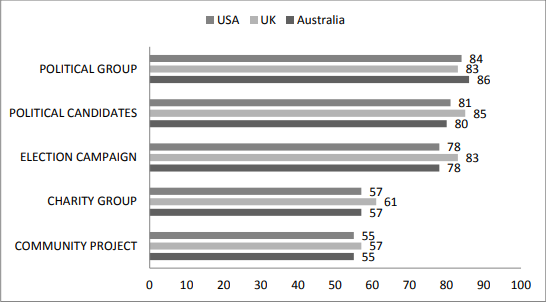 A bar graph displaying the percent of collective political engagement involving some internet use between Australia, the UK and the US