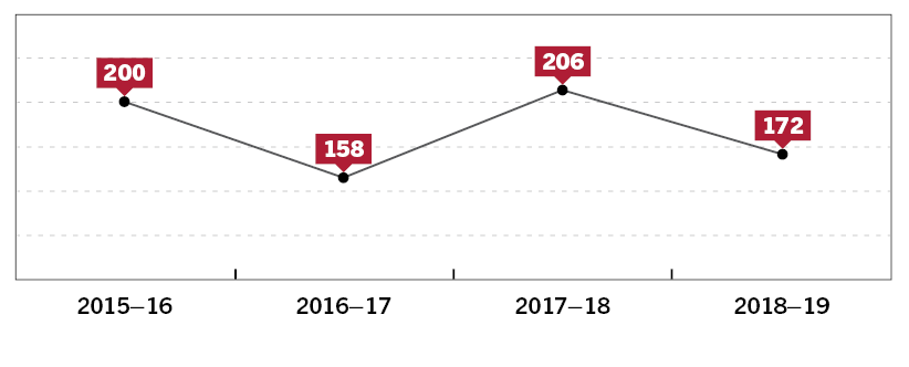 Figure 14 – Reports presented by all committees supported by the Committee Office 2015–16 to 2018–19