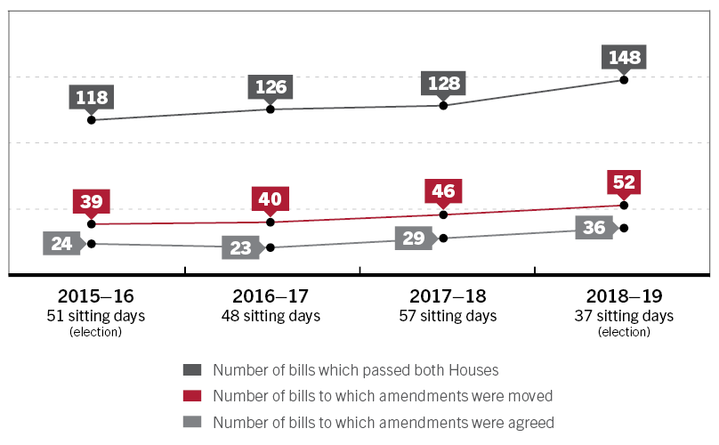 Senate legislative activity, 2015–16 to 2018–19