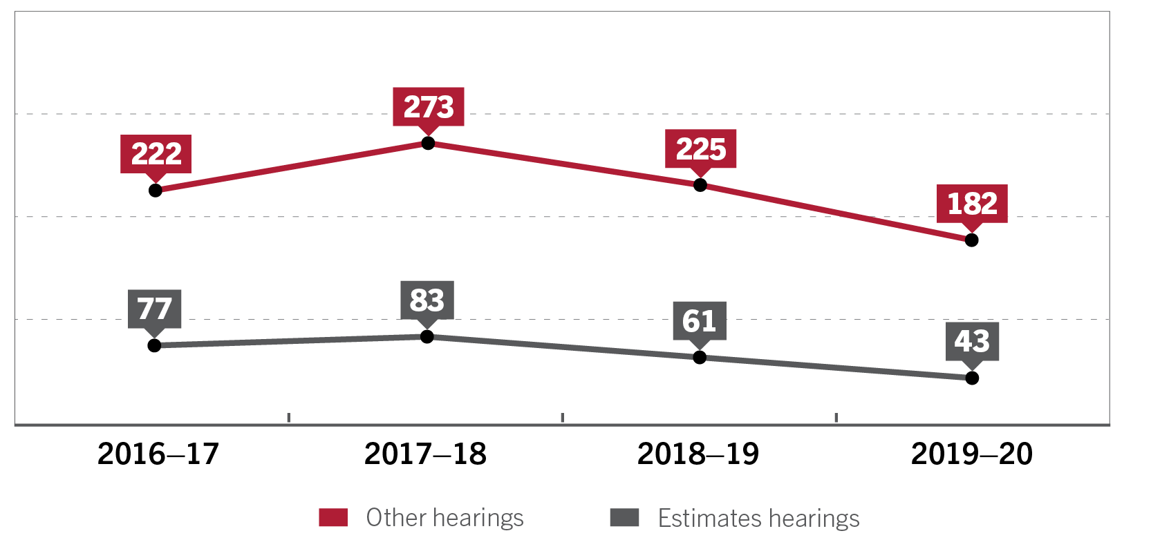 Figure 13 – Number of committee hearings, 2016–17 to 2019–20