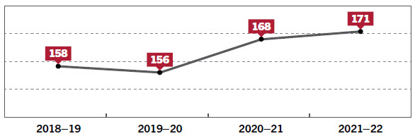 Figure 19 – Full-time equivalent staff numbers, 2018–19 to 2021–22