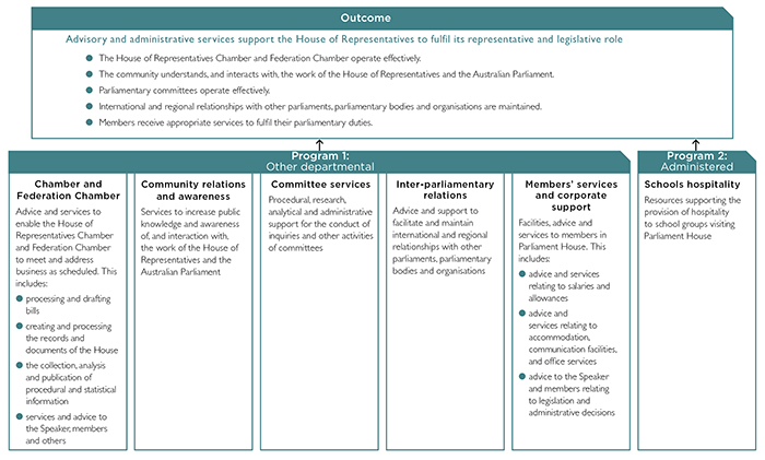 Figure 2: Outcome and program structure at 30 June 2014