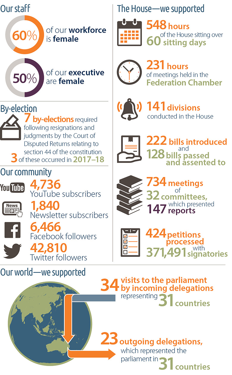 Infographic illustrating the department's activities: staff 60% female; executive 50% female. We supported 548 hours over 60 sitting days; 231 hours of meetings; 141 divisions; 222 bills introduced and 128 passed; 734 meetings of 32 committees, which presented 147 reports; and 7 by-elections, 3 of which occurred in 2017-18. We have 4736 YouTube subscribers, 1840 newsletter subscribers, 6466 Facebook followers and 42,810 Twitter followers.