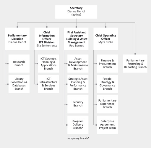 DPS organisational chart as at 30 June 2015