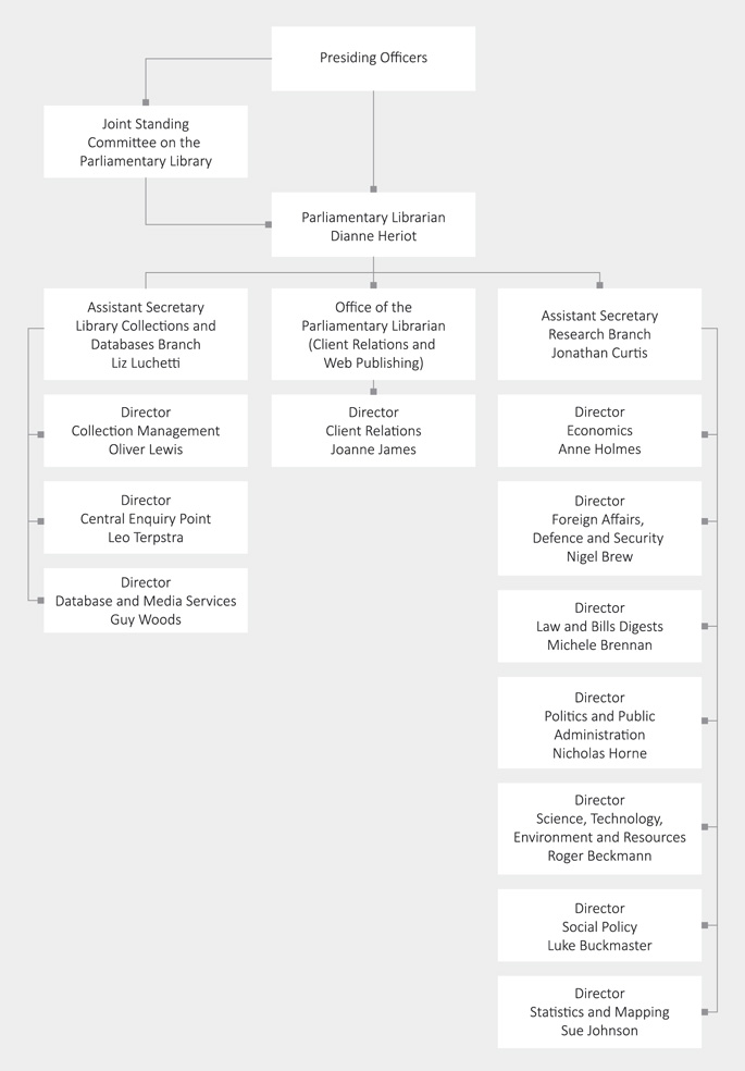 Figure 6 Parliamentary Library Organisation Chart as at 30 June 2015