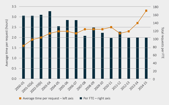 Figure 9 Client Requests - relative indicators 2000-01 to 2014-15