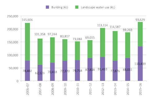 Figure 16 Annual water consumption 2006–16