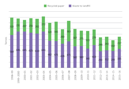 Figure 18 Annual waste disposed to landfill and paper recycled