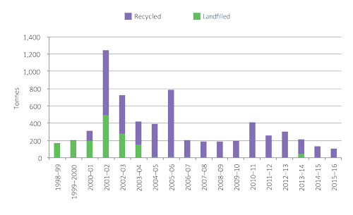Figure 19 Annual quantity of landscape waste (tonnes)