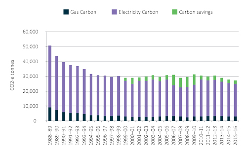 Figure 21 Annual greenhouse gas emissions from electricity and gas, and carbon savings from purchase of accredited green power and roof-top solar panels