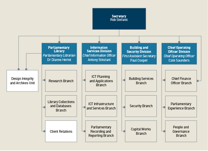 This is an organisation chart showing the structure of the Department of Parliamentary Services as at 30 June 2018. The Secretary of the department is Rob Stefanic. The Parliamentary Library is headed by the Parliamentary Librarian, Dr Dianne Heriot. The Parliamentary Library is home to the Research Branch, Library Collections and Databases Branch, and Client Relations. The Information Services Division is headed by Chief Information Officer, Anthony Stinziani. The division is home to the ICT Planning and Applications Branch, ICT Infrastructure and Services Branch, and the Parliamentary Recording and Reporting Branch. The Building and Security Division is headed by the First Assistant Secretary, Paul Cooper. The division is home to the Building Services Branch, Security Branch and Capital Works Branch. The Chief Operation Officer Division is headed by the Chief Operating Officer, Cate Saunders. It is home to the Chief Finance Officer Branch, Parliamentary Experience Branch and People and Governance Branch. The Design Integrity and Archives Unit do not sit in any of the divisions, but to the side and reports directly to the Secretary and the Parliamentary Librarian.