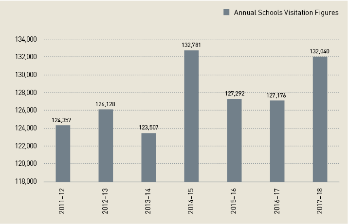 This is a stacked bar chart showing the annual school visitation figures for the financial years, 2011-12, 2012-13, 2013-2014, 204-15, 2015-16, 2016-17 and 2017–18. It shows there were: 124,357 school visits for 2011-12; 126,128 school visits for 2012-13; 123,507 school visits for 2013-14; 132,781 school visits for 2014-15; 127,292 school visits for 2015-16; 127,176 school visits for 2016-17; 132,040 school visits for 2017-18. 