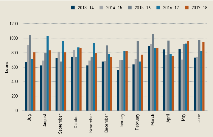 This is a stacked bar chart showing the use of the print collections showing the monthly number of loans for the financial years, 2013-14 to 2017-18. The total number of loans was approximately 650 for July 2013-14. The total number of loans was approximately 900 for July 2014-15. The total number of loans was approximately 1060 for July 2015-16. The total number of loans in was approximately 700 for July 2016-17. The total number of loans in was approximately 800 for July 2017-18. The total number of loans in was approximately 605 for August 2013-14. The total number of loans in was approximately 700 for August 2014-15. The total number of loans in was approximately 795for August 2015-16. The total number of loans in was approximately 1050 for August 2016-17. The total number of loans in was approximately 810 for August 2017-18. The total number of loans in was approximately 700 for September 2013-14. The total number of loans in was approximately 805 for September 2014-15. The total number of loans in was approximately 690 for September 2015-16. The total number of loans in was approximately 960 for September 2016-17. The total number of loans in was approximately 805 for September 2017-18. The total number of loans in was approximately 710 for October 2013-14. The total number of loans in was approximately 810 for October 2014-15. The total number of loans in was approximately 710 for October 2015-16. The total number of loans in was approximately 860 for October 2016-17. The total number of loans in was approximately 870 for October 2017-18. The total number of loans in was approximately 605 for November 2013-14. The total number of loans in was approximately 700 for November 2014-15. The total number of loans in was approximately 750 for November 2015-16. The total number of loans in was approximately 940 for November 2016-17. The total number of loans in was approximately 895 for November 2017-18. The total number of loans in was approximately 695 for December 2013-14. The total number of loans in was approximately 696 for December 2014-15. The total number of loans in was approximately 700 for December 2015-16. The total number of loans in was approximately 795 for December 2016-17. The total number of loans in was approximately 750 for December 2017-18. The total number of loans in was approximately 580 for January 2013-14. The total number of loans in was approximately 700 for January 2014-15. The total number of loans in was approximately 700 for January 2015-16. The total number of loans in was approximately 805 for January 2016-17. The total number of loans in was approximately 810 for January 2017-18. The total number of loans in was approximately 650 for February 2013-14. The total number of loans in was approximately 710 for February 2014-15. The total number of loans in was approximately 960 for February 2015-16. The total number of loans in was approximately 695 for February 2016-17. The total number of loans in was approximately 790 for February 2017-18. The total number of loans in was approximately 900 for March 2013-14. The total number of loans in was approximately 910 for March 2014-15. The total number of loans in was approximately 1060 for March 2015-16. The total number of loans in was approximately 870 for March 2016-17. The total number of loans in was approximately 870 for March 2017-18. The total number of loans was approximately 810for April 2013-14. The total number of loans was approximately 780 for April 2014-15. The total number of loans was approximately 990 for April 2015-16. The total number of loans was approximately 890 for April 2016-17. The total number of loans was approximately 770 for April 2017-18. The total number of loans was approximately 815 for May 2013-14. The total number of loans was approximately 710 for May 2014-15. The total number of loans was approximately 920 for May 2015-16. The total number of loans was approximately 925 for May 2016-17. The total number of loans was approximately 960 for May 2017-18. The total number of loans was approximately 710 for June 2013-14. The total number of loans was approximately 715 for June 2014-15. The total number of loans was approximately 980 for June 2015-16. The total number of loans was approximately 820 for June 2016-17. The total number of loans was approximately 960 for June 2017-18.