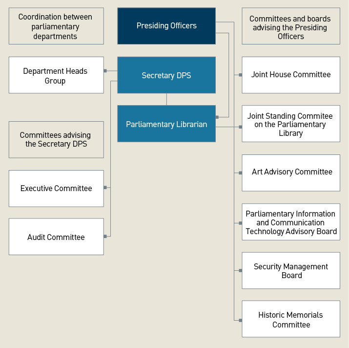 This diagram shows the DPS Governance Structure. Central to the governance of DPS are the Presiding Officers, the DPS Secretary and the Parliamentary Librarian. Coordination between parliamentary departments occurs between the DPS Secretary and the Department Heads Group. The Committees advising the Secretary of DPS are the Executive Committee and the Audit Committee. The Committees and boards advising the Presiding Officers are the Joint House Committee, Joint Standing Committee on the Parliamentary Library, Art Advisory Committee, Parliamentary Information and Communication Technology Advisory Board, Security Management Board and Historic Memorials Committee. 