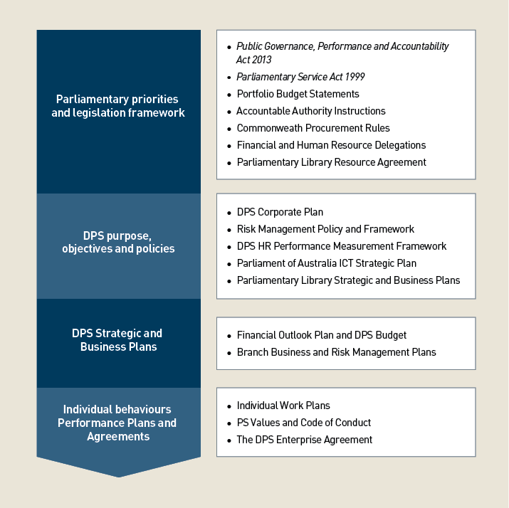 This diagram shows the DPS Framework Overview. It is divided into four sections, each with an accompanying list of relevant enabling legislation or documentation. The first section is titled Parliamentary priorities and legislation framework. The relevant documents are the Public Governance, Performance and Accountability Act 2013; the Parliamentary Service Act 1999, Portfolio Budget Statements, Accountable Authority Instructions, Commonwealth Procurement Rules, Financial and Human Resource Delegations and Parliamentary Library Resource Agreement. The second section is titled DPS purpose, objectives and policies. The relevant documents are the DPS Corporate Plan, Risk Management Policy and Framework, DPS HR Performance Measurement Framework, Parliament of Australia ICT Strategic Plan and Parliamentary Library Strategic and Business Plans. The third section is titled DPS Strategic and Business Plans. The relevant documents are the Financial Outlook Plan and DPS Budget and Branch Business and Risk Management Plans. The fourth section is titled Individual behaviours Performance Plans and Agreements. The relevant documents are Individual Work Plans, PS Values and Code of Conduct and the DPS Enterprise Agreement.