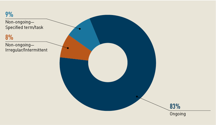 This is a pie chart showing the DPS workforce composition at 30 June 2018. It shows that 83 per cent of the DPS workforce at that date was ongoing, nine per cent was non-ongoing engaged on a specified term or task, and eight per cent was non-ongoing irregular or intermittent.