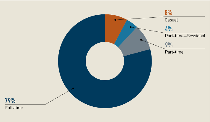 This is a pie chart showing the DPS employee working arrangements at 30 June 2018. It shows that 79 per cent of the DPS workforce at that date was full-time, nine per cent was part-time-sessional, eight per cent was casual and four per cent was part-time-sessional.