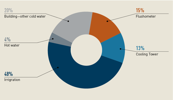 This is a pie chart showing the breakdown of water consumption in 2017-18. 48 per cent was irrigation. 20 per cent was building – other cold water. 15 per cent was flushometer. 13 per cent was cooling tower. 4 per cent was hot water.