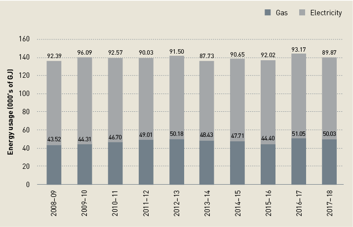 This is a stacked bar chart showing the annual electricity and gas consumption from 2008-09 to 2017-18. Gas consumption was 43,520 GJ for 2008-09. Electricity consumption was 92,390 GJ for 2008-09. Gas consumption was 44,310 GJ for 2009-10. Electricity consumption was 96,090 GJ 2009-10. Gas consumption was 46,700 GJ for 2010-11. Electricity consumption was 92,570 GJ for 2010-11. Gas consumption was 49,010 GJ for 2011-12. Electricity consumption was 90,030 for GJ 2011-12. Gas consumption was 50,180 GJ for 2012-13. Electricity consumption was 91,500 GJ for 2012-13. Gas consumption was 48,430 GJ for 2013-14. Electricity consumption was 87,730 GJ for 2013-14. Gas consumption was 47,710 GJ for 2014-15. Electricity consumption was 90,650 GJ for 2014-15. Gas consumption was 44,400 GJ for 2015-16. Electricity consumption was 92,020 GJ for 2015-16. Gas consumption was 51,050 GJ for 2016-17. Electricity consumption was 93,170 GJ for 2016-17. Gas consumption was 50,030 GJ for 2017-18. Electricity consumption was 89,870 GJ for 2017-18.