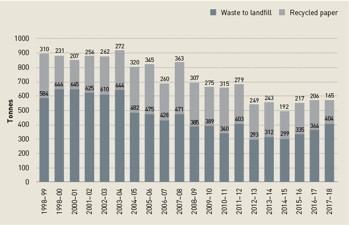 This is a stacked bar chart showing the annual waste disposed to landfill and paper recycled from 1998-99 to 2017-18. Waste landfill was 584 tonnes for 1998-99. Recycled paper was 310 tonnes for 1998-99. Waste landfill was 646 tonnes for 1999-00. Recycled paper was 231 tonnes for 1999-00. Waste landfill was 645 tonnes for 2000-01. Recycled paper was 207 tonnes for 2000-01. Waste landfill was 625 tonnes for 2001-02. Recycled paper was 256 tonnes for 2001-02. Waste landfill was 610 tonnes for 2002-03. Recycled paper was 262 tonnes for 2002-03. Waste landfill was 644 tonnes for 2003-04. Recycled paper was 272 tonnes for 2003-04. Waste landfill was 482 tonnes for 2004-05. Recycled paper was 320 tonnes for 2004-05. Waste landfill was 475 tonnes for 2005-06. Recycled paper was 345 tonnes for 2005-06. Waste landfill was 428 tonnes for 2006-07. Recycled paper was 260 tonnes for 2006-07. Waste landfill was 471 tonnes for 2007-08. Recycled paper was 363 tonnes for 2007-08. Waste landfill was 385 tonnes for 2008-09. Recycled paper was 307 tonnes for 2008-09. Waste landfill was 389 tonnes for 2009-10. Recycled paper was 275 tonnes for 2009-10. Waste landfill was 340 tonnes for 2010-11. Recycled paper was 315 tonnes for 2010-11. Waste landfill was 403 tonnes for 2011-12. Recycled paper was 279 tonnes for 2011-12. Waste landfill was 293 tonnes for 2012-13. Recycled paper was 249 tonnes for 2012-13. Waste landfill was 312 tonnes for 2013-14. Recycled paper was 243 tonnes for 2013-14. Waste landfill was 299 tonnes for 2014-15. Recycled paper was 192 tonnes for 2014-15. Waste landfill was 335 tonnes for 2015-16. Recycled paper was 217 tonnes for 2015-16. Waste landfill was 364 tonnes for 2016-17. Recycled paper was 206 tonnes for 2016-17. Waste landfill was 404 tonnes for 2017-18. Recycled paper was 165 tonnes for 2017-18.