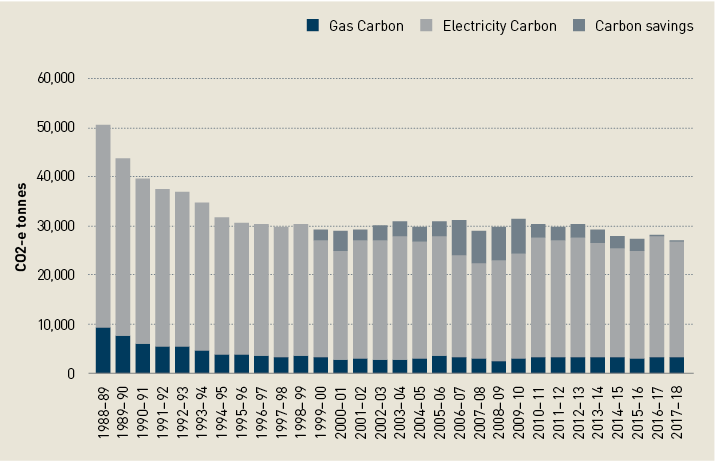 This is a stacked bar chart showing the greenhouse gas emissions from electricity and gas usage, and carbon savings from renewable sources from 1988-89 to-2017-18. Carbon savings were not measured from 1988-89 to 1998-99. Gas Carbon was approximately 9900 tonnes of C02 equivalent in 1988-89 and Electricity Carbon was approximately 50,100 tonnes. Gas Carbon was approximately 44,000 tonnes of C02 equivalent in 1989-90 and Electricity Carbon was approximately 8,700 tonnes. Gas Carbon was approximately 6,000 tonnes of C02 equivalent in 1990-91 and Electricity Carbon was approximately 39,500 tonnes. Gas Carbon was approximately 5,500 tonnes of C02 equivalent in 1991-92 and Electricity Carbon was approximately 37,000 tonnes. Gas Carbon was approximately 5,500 tonnes of C02 equivalent in 1992-93 and Electricity Carbon was approximately 36,000 tonnes. Gas Carbon was approximately 5,000 tonnes of C02 equivalent in 1993-94 and Electricity Carbon was approximately 35,000 tonnes. Gas Carbon was approximately 4,000 tonnes of C02 equivalent in 1994-95 and Electricity Carbon was approximately 31,000 tonnes. Gas Carbon was approximately 4,000 tonnes of C02 equivalent in 1995-96 and Electricity Carbon was approximately 30,000 tonnes. Gas Carbon was approximately 4,000 tonnes of C02 equivalent in 1996-97 and Electricity Carbon was approximately 30,000 tonnes. Gas Carbon was approximately 3,000 tonnes of C02 equivalent in 1997-98 and Electricity Carbon was approximately 30,000 tonnes. Gas Carbon was approximately 4,000 tonnes of C02 equivalent in 1998-99 and  Electricity Carbon was approximately 30,000 tonnes. Gas Carbon was approximately 4,000 tonnes of C02 equivalent in 1999-00 and Electricity Carbon was approximately 27,000 tonnes. Carbon savings was approximately 3,000 tonnes. Gas Carbon was approximately 3,000 tonnes of C02 equivalent in 2000-01 and Electricity Carbon was approximately 24,000 tonnes. Carbon savings was approximately 4,000 tonnes. Gas Carbon was approximately 4,000 tonnes of C02 equivalent in 2001-02 and Electricity Carbon was approximately 27,000 tonnes. Carbon savings was approximately 2,000 tonnes. Gas Carbon was approximately 3,000 tonnes of C02 equivalent in 2002-03 and Electricity Carbon was approximately 27,000 tonnes. Carbon savings was approximately 3,000 tonnes. Gas Carbon was approximately 4,000 tonnes of C02 equivalent in 2003-04 and Electricity Carbon was approximately 28,000 tonnes. Carbon savings was approximately 3,000 tonnes. Gas Carbon was approximately 4,000 tonnes of C02 equivalent in 2004-05 and Electricity Carbon was approximately 26,000 tonnes. Carbon savings was approximately 3,000 tonnes. Gas Carbon was approximately 4,500 tonnes of C02 equivalent in 2005-06 and Electricity Carbon was approximately 28,000 tonnes. Carbon savings was approximately 3,000 tonnes. Gas Carbon was approximately 4,500 tonnes of C02 equivalent in 2006-07 and Electricity Carbon was approximately 24,000 tonnes. Carbon savings was approximately 7,000 tonnes. Gas Carbon was approximately 4,000 tonnes of C02 equivalent in 2007-08 and Electricity Carbon was approximately 22,000 tonnes. Carbon savings was approximately 7,000 tonnes. Gas Carbon was approximately 3,000 tonnes of C02 equivalent in 2008-09 and Electricity Carbon was approximately 23,000 tonnes. Carbon savings was approximately 6,000 tonnes. Gas Carbon was approximately 4,000 tonnes of C02 equivalent in 2009-10 and Electricity Carbon was approximately 24,000 tonnes. Carbon savings was approximately 7, 000 tonnes. Gas Carbon was approximately 4,500 tonnes of C02 equivalent in 2010-11 and Electricity Carbon was approximately 27,000 tonnes. Carbon savings was approximately 3,000 tonnes. Gas Carbon was approximately 4,500 tonnes of C02 equivalent in 2011-12 and Electricity Carbon was approximately 26,000 tonnes. Carbon savings was approximately 3,000 tonnes. Gas Carbon was approximately 4,500 tonnes of C02 equivalent in 2012-13 and Electricity Carbon was approximately 27,000 tonnes.  Carbon savings was approximately 3,000 tonnes. Gas Carbon was approximately 4,500 tonnes of C02 equivalent in 2013-14 and Electricity Carbon was approximately 22,000 tonnes. Carbon savings was approximately 2,000 tonnes. Gas Carbon was approximately 4,500 tonnes of C02 equivalent in 2014-15 and Electricity Carbon was approximately 20,000 tonnes. Carbon savings was approximately 2,000 tonnes. Gas Carbon was approximately 4,000 tonnes of C02 equivalent in 2015-16 and Electricity Carbon was approximately 19,000 tonnes. Carbon savings was approximately 2,000 tonnes. Carbon savings was approximately 4,500 tonnes of C02 equivalent in 2016-17 and Electricity Carbon was approximately 28,000 tonnes. Carbon savings was approximately 500 tonnes. Carbon savings was approximately 4,500 tonnes of C02 equivalent in 2017-18 and Electricity Carbon was approximately 27,000 tonnes. Carbon savings was approximately 500 tonnes.