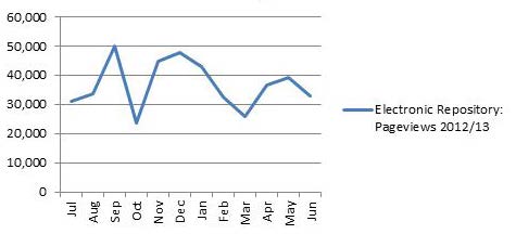 Use of electronic publications archived in the Electronic Resources Repository
