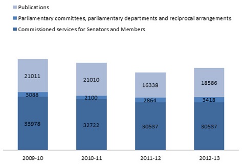Distribution of client service hours by service type