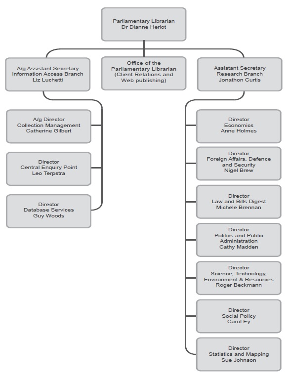 Parliamentary Library Organisation Chart