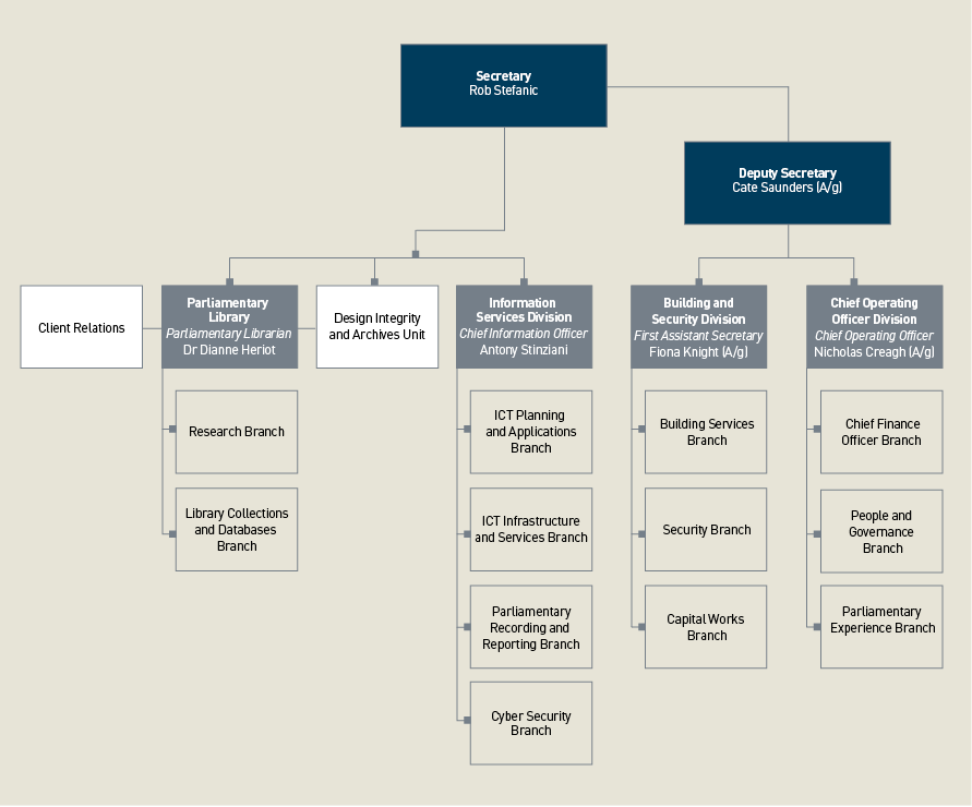 A diagram showing the department's organisation hierarchy