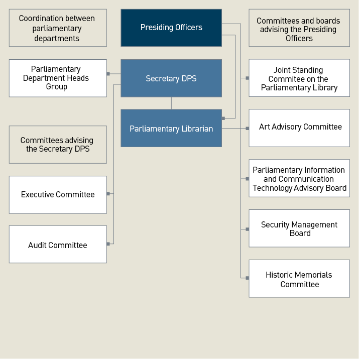 A diagram showing the department's governance structure