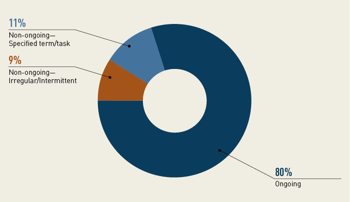 A pie chart showing the department's workforce composition for ongoing and non-ongoing staff